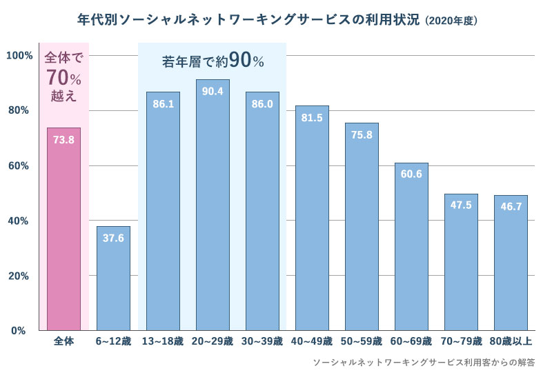 年代別ソーシャルネットワーキングサービスの利用状況